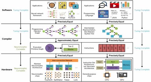 L2空間完備性與類腦計算完備性 清華團隊Nature首次提出計算機科學(xué)新范式